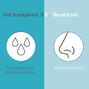 Deoleen Anti-transpirant Deodorant Roller Regular 50MLverschil antiperspirant versus deodorant